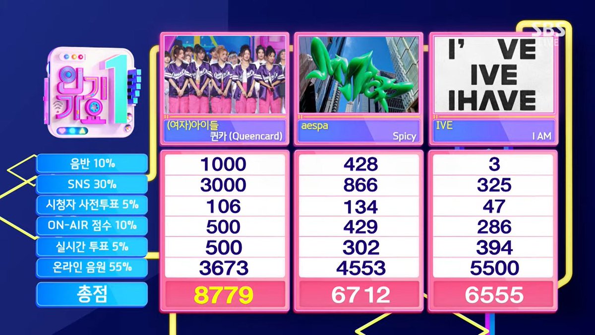 🏆 230528 <INKIGAYO> WINNER

Tue Wed Thu Fri Sat Sun...🎶 and it's the 👑GRAND SLAM👑 for Queencard #GIDLE who made clean sweep on all 6 music shows this week 🥳

Big congrats @G_I_DLE & Neverlands!
#Queencard6thWin #GIDLE53rdWin 🎉🎉🎉