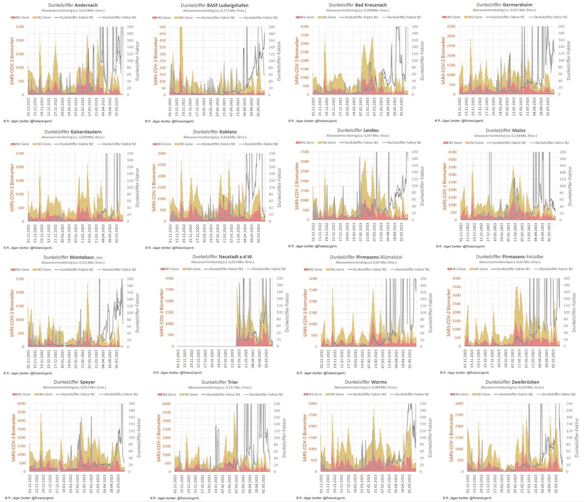 4/8: In der Serie zum Abwassermonitoring ist heute Rheinland-Pfalz an der Reihe. Die Daten stammen von ca. 16 Klärwerken. Als analysierte Genabschnitte werden N1 und N2 veröffentlicht. Die Daten repräsentieren ca. 1,1 Mio. Einwohner.
Die Dunkelziffer erscheint dabei sehr hoch,