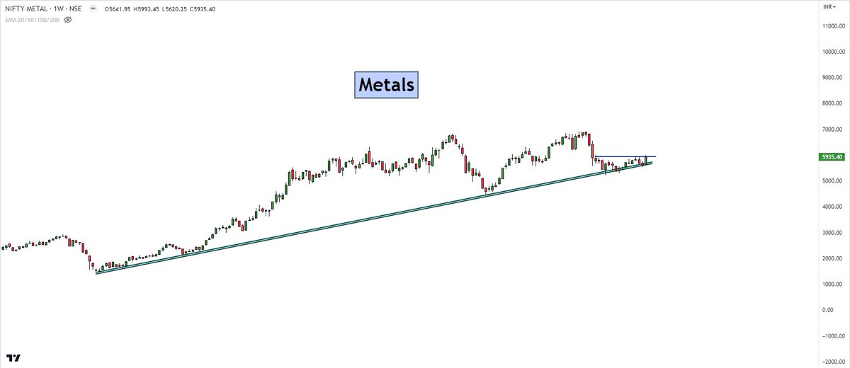 Time for breakout in metals ?

#vedl
#jsl
#tatasteel
#jswl
#hindalco