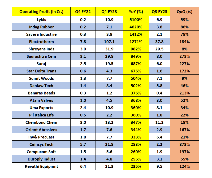 VMK100's tweet photo. 62 Smallcap Companies  

Substantial JUMP in Operating Profit YoY (Specially) and QoQ  

➡️ Mcap 50 to 500 Crs

➡️ Q4 Op. PAT > 1

Due to low base effect, some companies will show huge jump in (%) 

(Ex-Banks, NBFC, Q3 (Data not available))

(Just for Info, Not a recommendation) https://t.co/yl5X8Wagt8