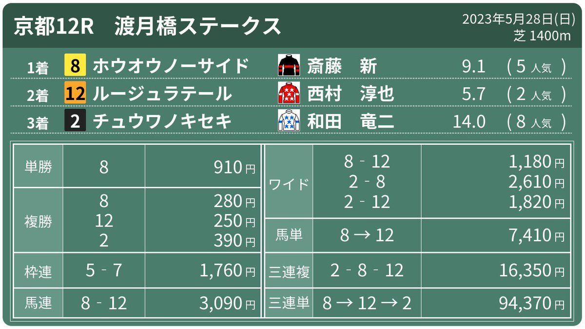 wadabot2's tweet photo. 2023年5月28日(日)
#和田竜二
#京都12R #渡月橋ステークス 

② #チュウワノキセキ 8人気 14.0
3着! https://t.co/nko3mDM7Cr