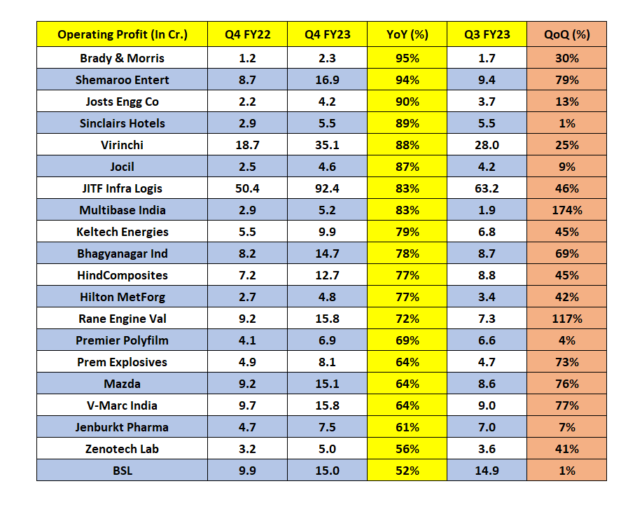 62 Smallcap Companies  

Substantial JUMP in Operating Profit YoY (Specially) and QoQ  

➡️ Mcap 50 to 500 Crs

➡️ Q4 Op. PAT > 1

Due to low base effect, some companies will show huge jump in (%) 

(Ex-Banks, NBFC, Q3 (Data not available))

(Just for Info, Not a recommendation)