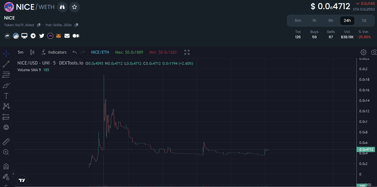 BuryNiceToken's tweet photo. This is a $NICE chart https://t.co/YawJd5vYq7