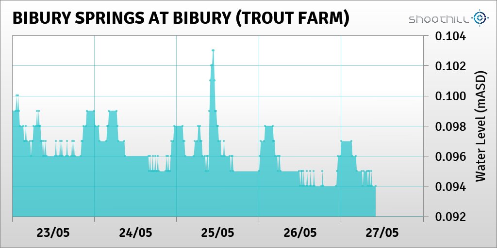 On 27/05/23 at 10:00 the river level was 0.09mASD.