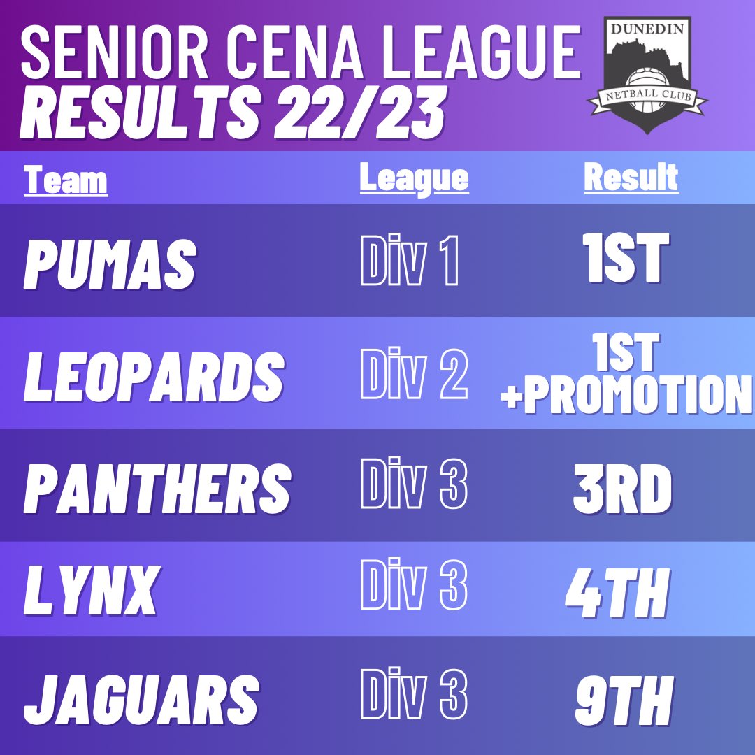 Dunedin Netball Club tweet media