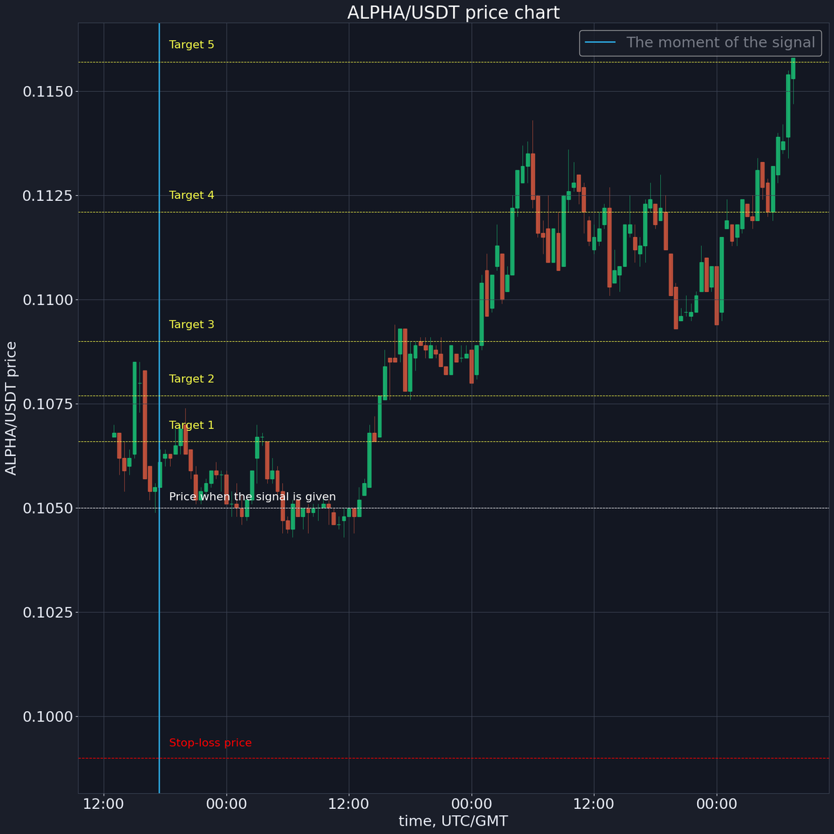 ✅ Target 5 ($ 0.1157) done!
Sell price: $ 0.1158
Profit: 10.29%
x.com/korzhakov/stat…