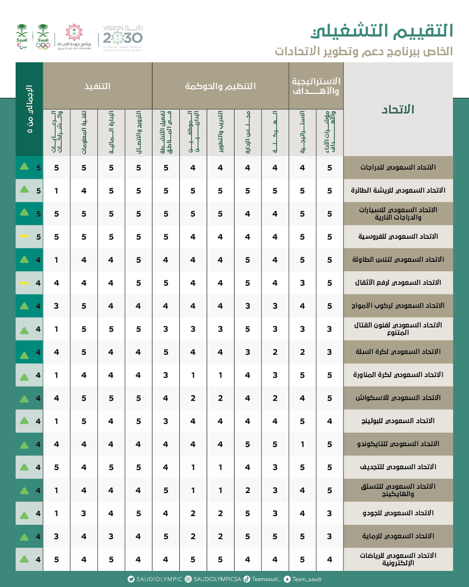TeamSaudi's tweet photo. -استراتيجية🎯
-تنظيم📈
-تنفيذ ✅

فريق ⁧#استراتيجية_دعم_الاتحادات⁩ يُعلن نتائج "التقييم التشغيلي" ⁩ للعام الثاني على التوالي 🔝

- للمزيد من التفاصيل⬇️
#برنامج_جودة_الحياة https://t.co/KXrotW3nyX
