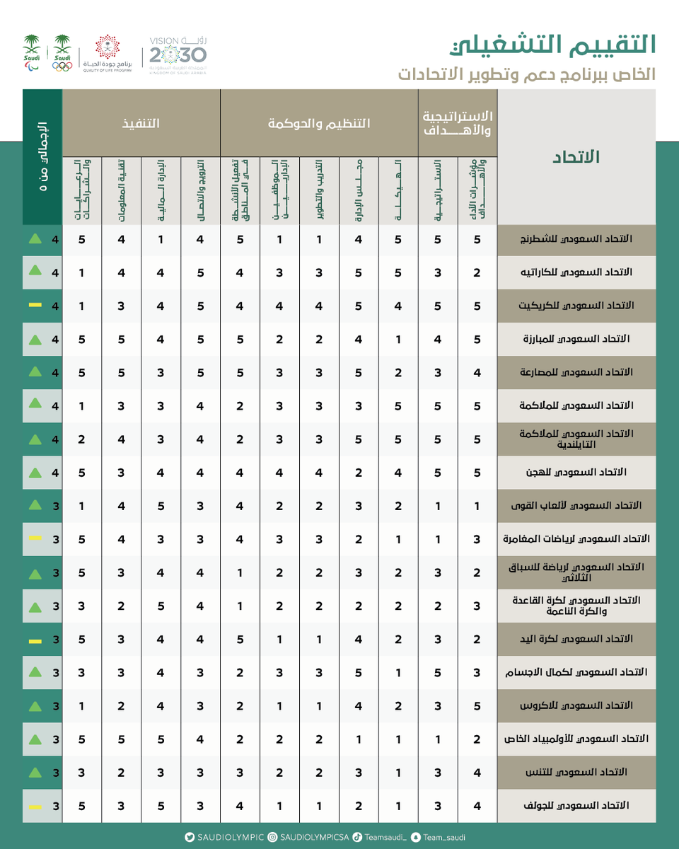 TeamSaudi's tweet photo. -استراتيجية🎯
-تنظيم📈
-تنفيذ ✅

فريق ⁧#استراتيجية_دعم_الاتحادات⁩ يُعلن نتائج "التقييم التشغيلي" ⁩ للعام الثاني على التوالي 🔝

- للمزيد من التفاصيل⬇️
#برنامج_جودة_الحياة https://t.co/KXrotW3nyX