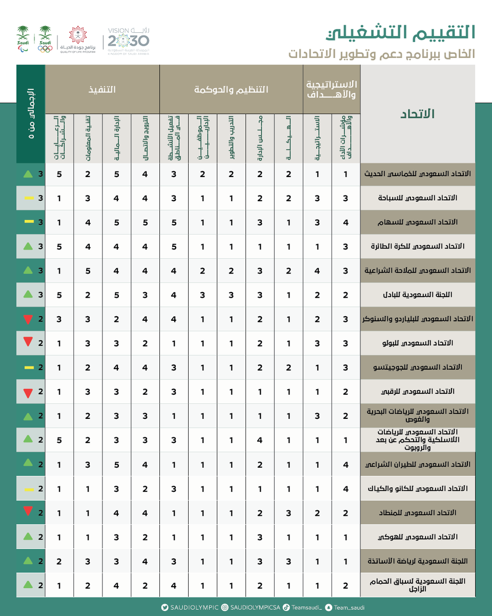 TeamSaudi's tweet photo. -استراتيجية🎯
-تنظيم📈
-تنفيذ ✅

فريق ⁧#استراتيجية_دعم_الاتحادات⁩ يُعلن نتائج "التقييم التشغيلي" ⁩ للعام الثاني على التوالي 🔝

- للمزيد من التفاصيل⬇️
#برنامج_جودة_الحياة https://t.co/KXrotW3nyX