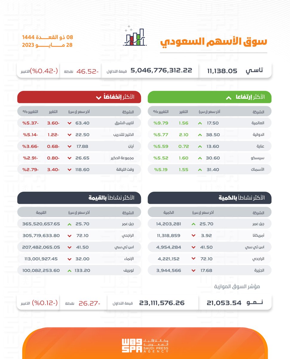 سوق الأسهم السعودي.
#واس_اقتصادي