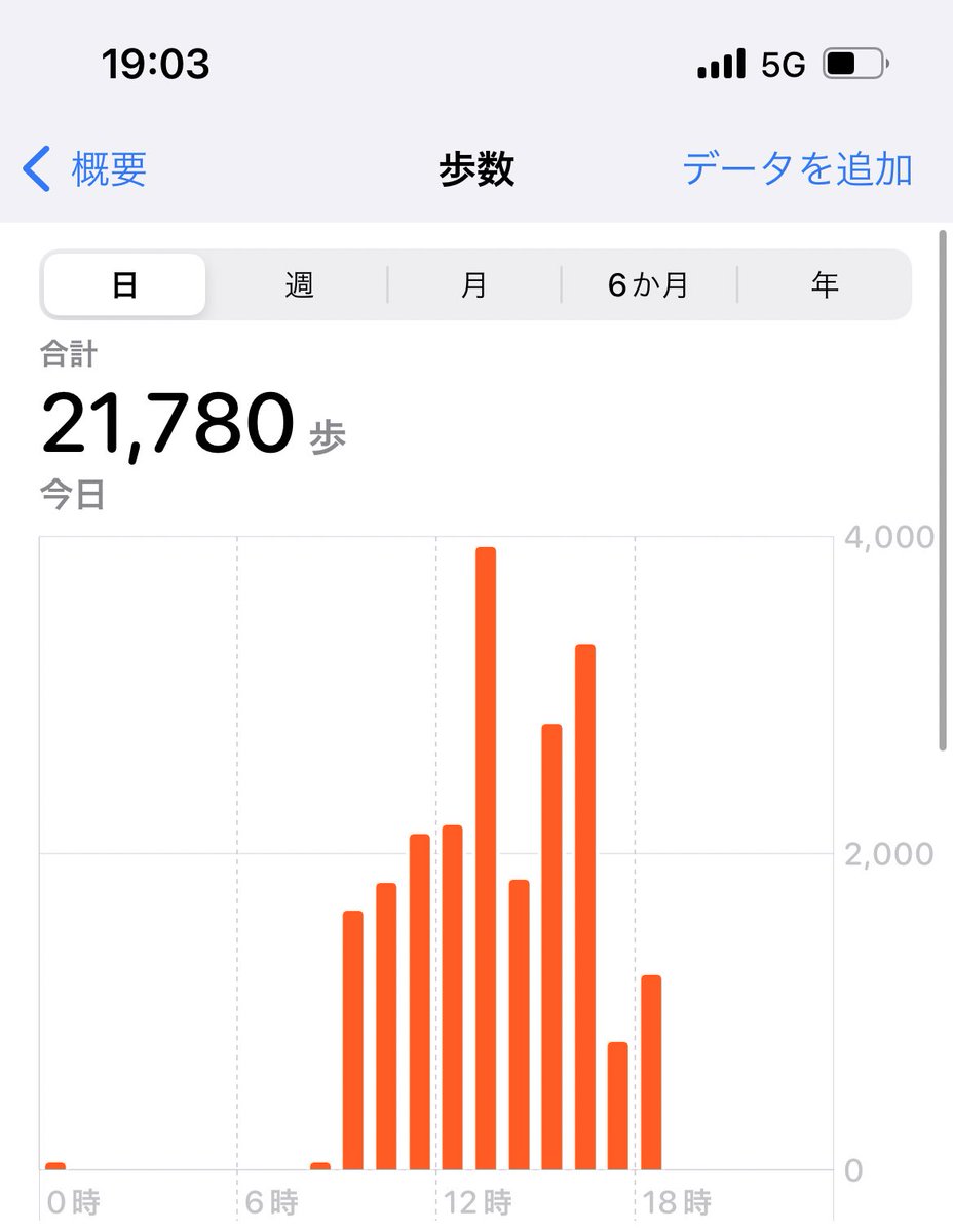 今日彼とデートで食べ歩き❓科学館❓に行き1日中歩き回りました💃
最後何歩歩いただろうとお互い歩数を見てみるとなんと。なななんと。なーんと。
1枚目が彼の歩数。2枚目が私の歩数。