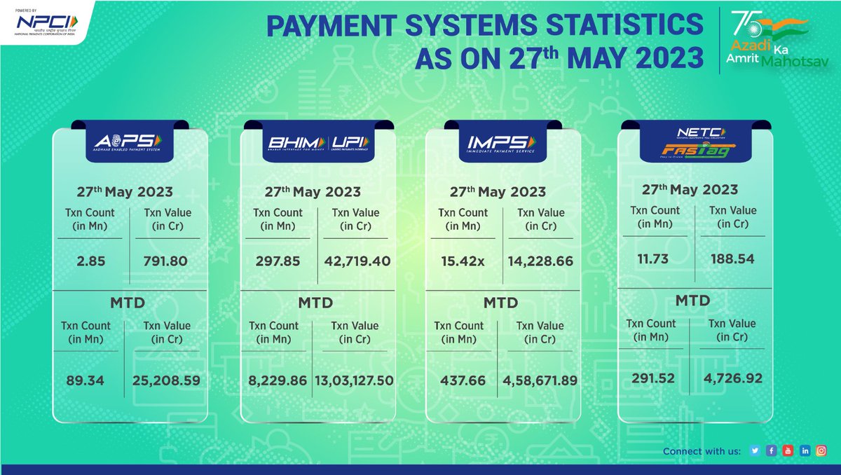27th May 2023: DAILY PAYMENTS STATISTICS
#BHIMUPI #IMPS #NETC #AePS