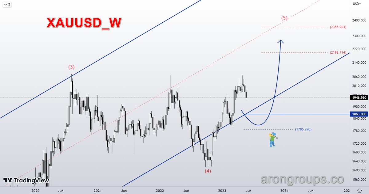 #GOLD #XAUUSD #FOREX