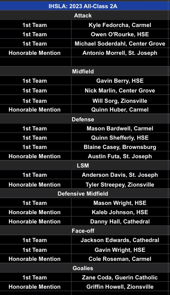 <a href="/IHSLA_Lax/">IHSLA Boys Lacrosse</a> 2A All Class Awardees

<a href="/CarmelVlax/">Carmel Men’s Lacrosse</a> <a href="/HSE_lax/">HSE Lacrosse</a> <a href="/CGTrojanLAX/">Center Grove LAX</a> <a href="/SJLax/">South Bend Saint Joseph Lacrosse</a> <a href="/ZVBoysLacrosse/">Zionsville HS Lacrosse</a> <a href="/BburgBoysHSLax/">BrownsburgBoysHSLax</a> <a href="/CHSIrishLax/">CHS Irish Lacrosse</a> <a href="/GCHSBoysLax/">GCHSBoysLax</a>