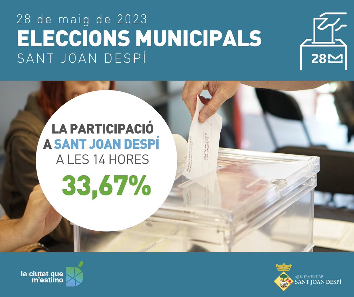#EleccionsSJD 📩A les 14 hores, la xifra de participació a les  eleccions municipals a #SantJoanDespí se situa en un 33,67%, dos punts  menys que fa quatre anys.

Un total de 8.756 electors i electores ja han  exercit el seu dret a vot.

👉Més informació a sjdespi.cat/bloc-informati…