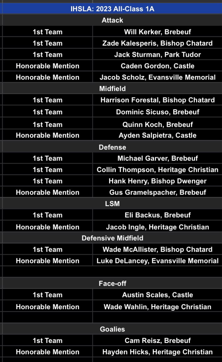 <a href="/IHSLA_Lax/">IHSLA Boys Lacrosse</a> 1A All Class awardees

<a href="/BJPSLacrosse/">Brebeuf Jesuit Braves Boys Lacrosse</a> <a href="/BCHStrojanlax/">Bishop Chatard Men's Lacrosse</a> <a href="/ptpanthers/">Park Tudor Panthers</a> <a href="/CastleLacrosse/">Castle Lacrosse Club</a> <a href="/LaxMemorial/">MemorialTigerLax</a> <a href="/BDLacrosse/">Bishop Dwenger Lacrosse</a> <a href="/hcsmenslacrosse/">HCS Boys Lacrosse</a>