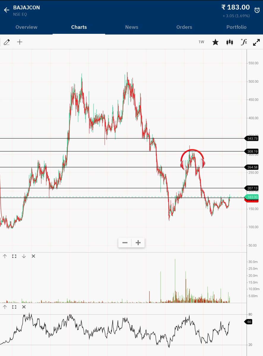 FinancialylFree's tweet photo. #BAJAJCONSUMER
CMP: 183/-
Target: 200 -> 265 -> 300 -> 500++
SL: 150/- CB
@kuttrapali26 @rohanshah619 @me__kaushik @Stocktwit_IN
Retweet 🌍 for maximum reach
#Nifty #Stocks #Banknifty #positionalpick https://t.co/uUsPE0sBQ4
