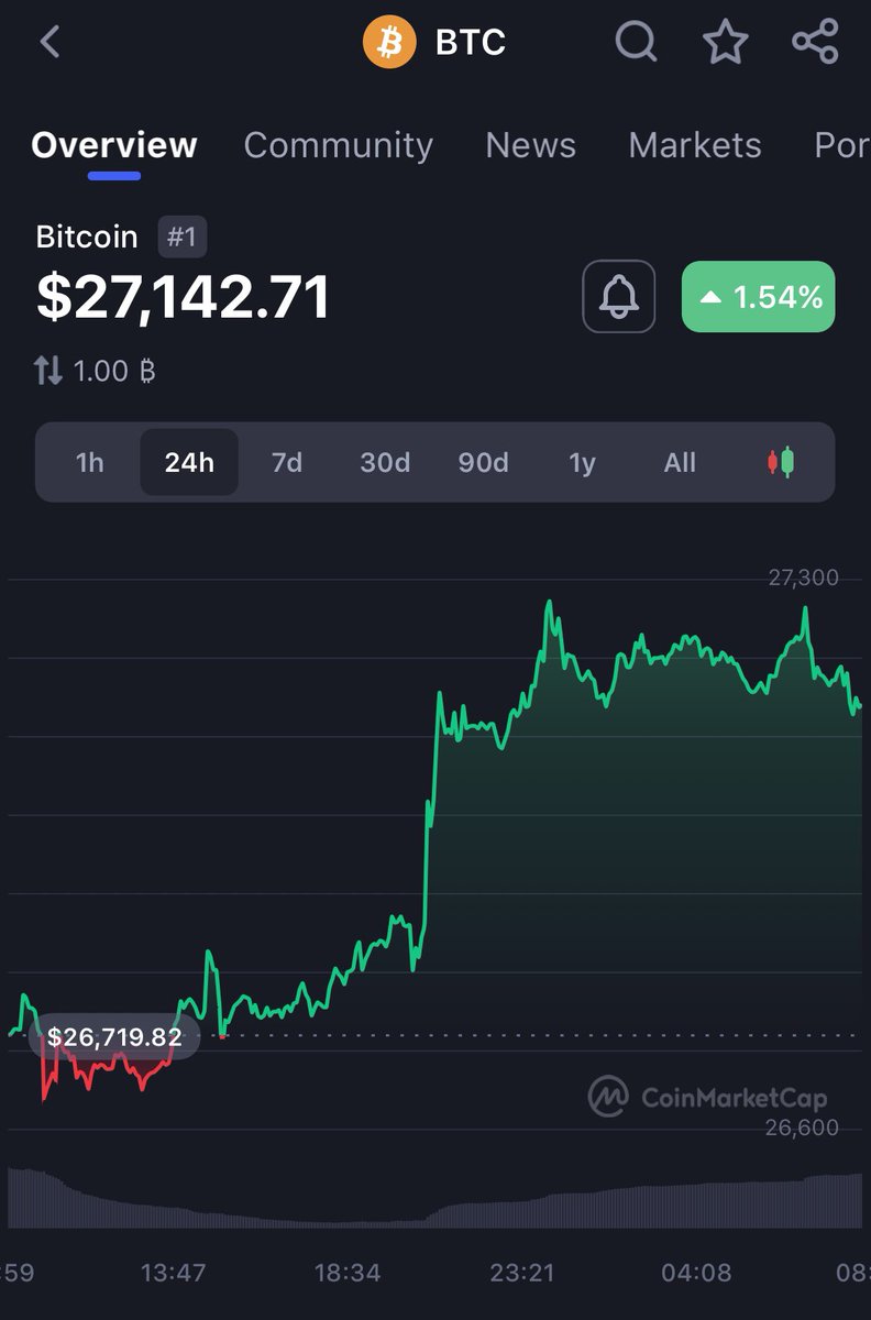 Where Will #Bitcoin go from here? 🤔