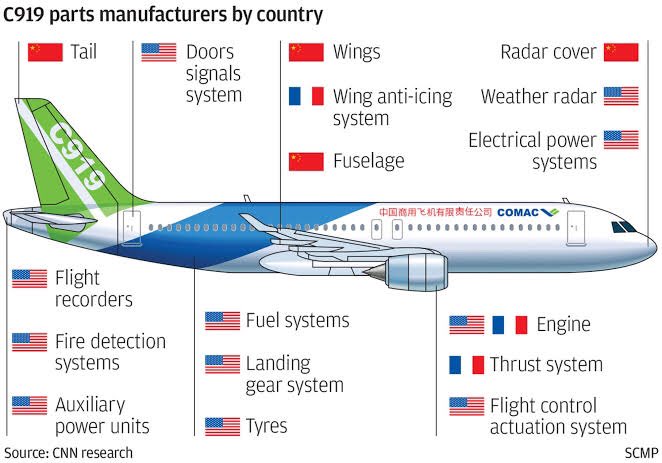 @aviationbrk C919 Parts Manufacturers by Country.
.
Picture Credit : South China Morning Post