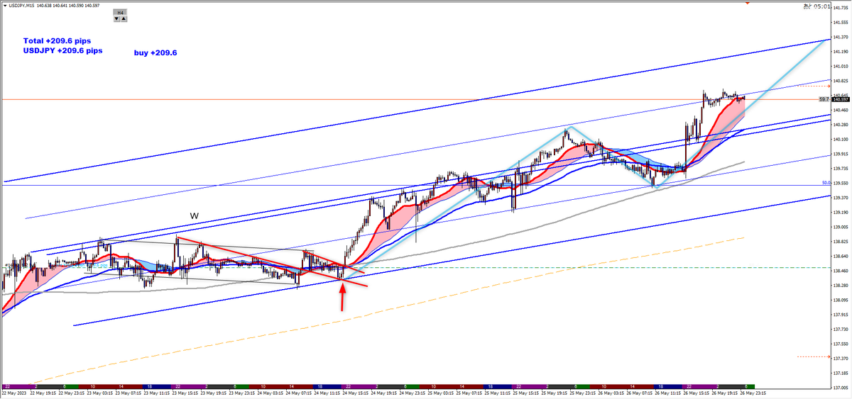 project2000's tweet image. 放置！放置！放置です、笑 
含み益があると放置しやすい！
でも、ラインがピタッ合わない💦
