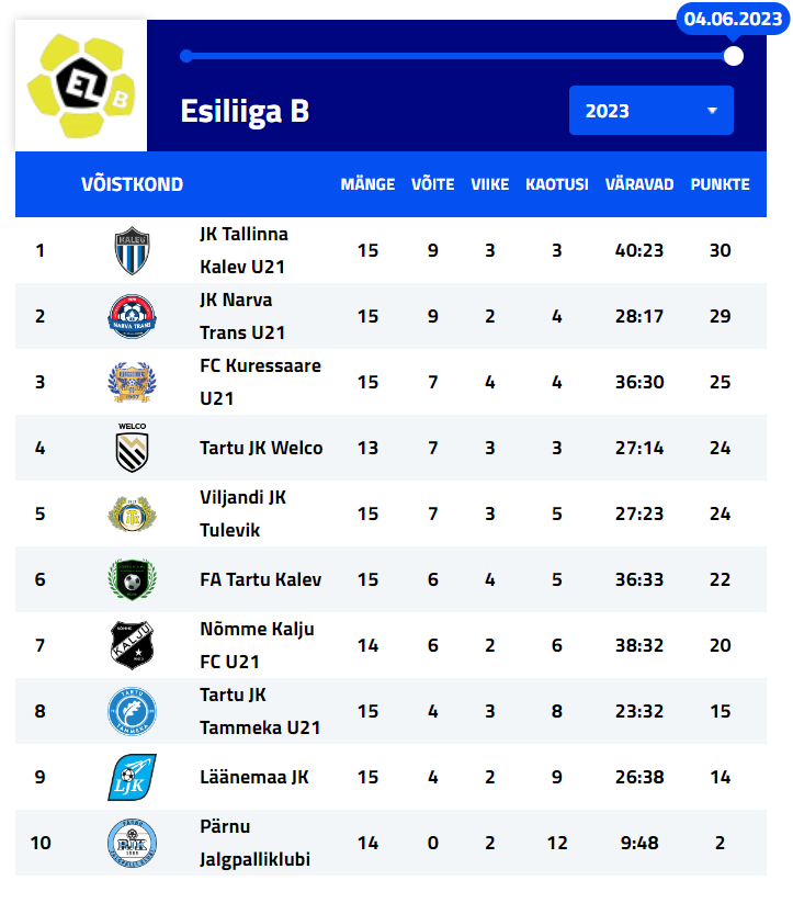 parnujk's tweet photo. Uudis: Esiliiga B 15. vooru mängus teenis PJK teise punkti tabelisse https://t.co/wJy2OZBOpO #parnujk #esiliigab https://t.co/3R9WN9pIod