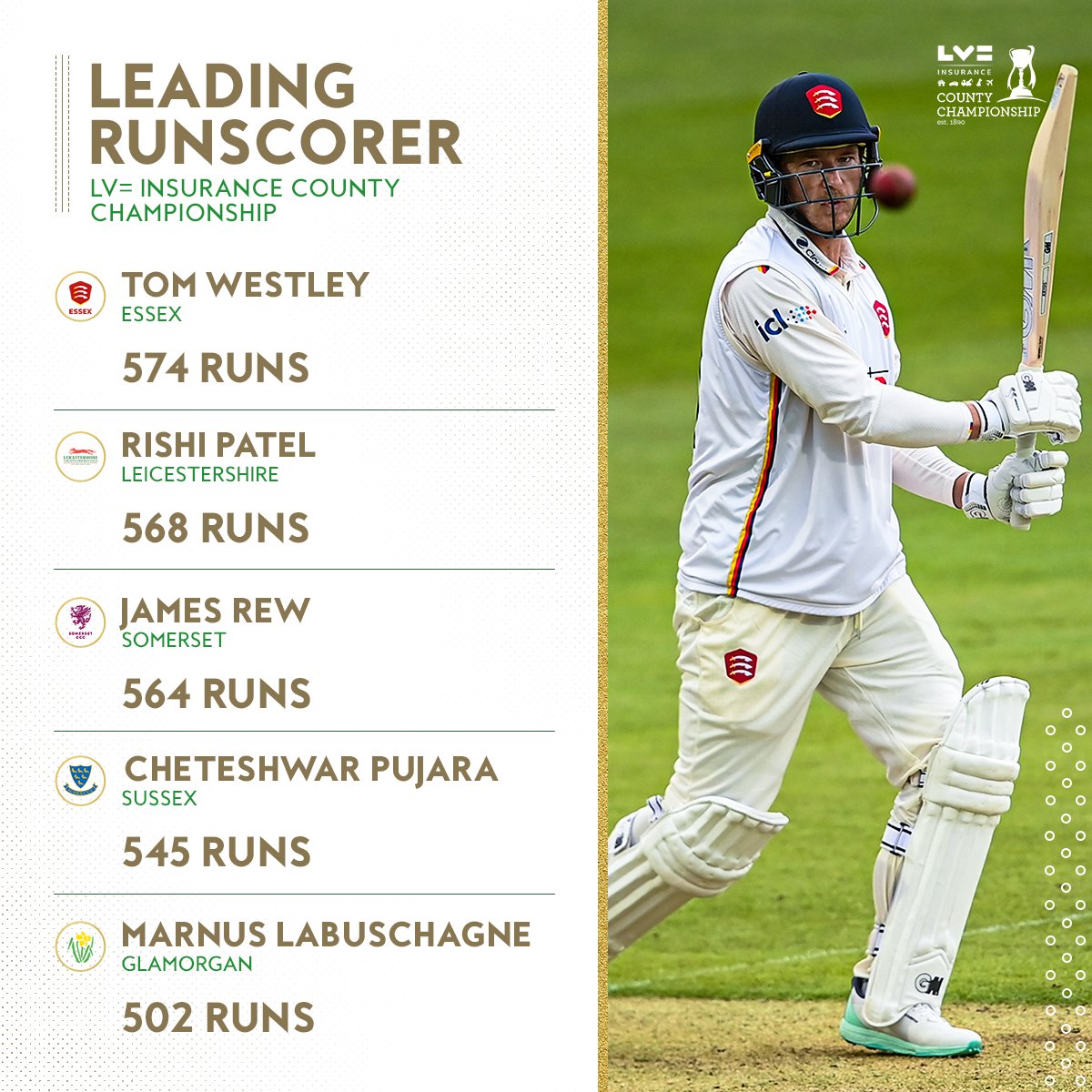 The #LVCountyChamp leading runscorers so far...

Who has impressed you most?