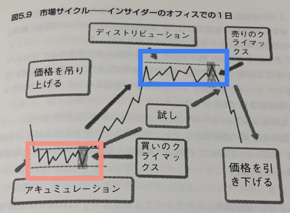investor__eye's tweet photo. ◎普遍ルール📚『アキュミュレーションとディストリビューション』📈📉
機関投資家の買いと売りの普遍ルールとして添付の2パターンがあります。アキュミュ→買いのクライマックス→ディストリ→売りのクライマックス、要するに第二ステージ〜他ステージを繰り返して時価総額を拡大していきます🔥 https://t.co/Uph86Y9OeY