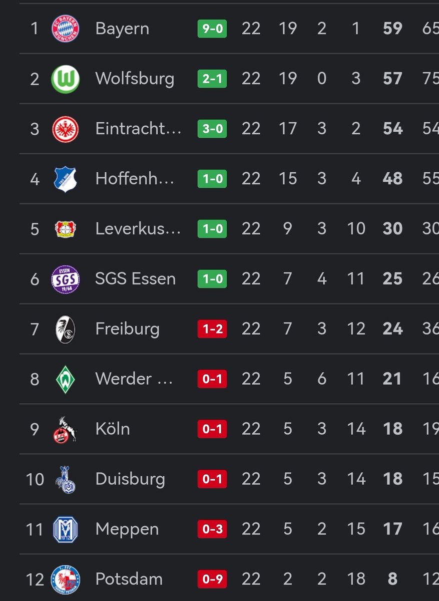 #Frauenbundesliga:
Bayern are set to win this league too with a 9-0 lead in the 55' minute.
The table is nicely symmetrical.