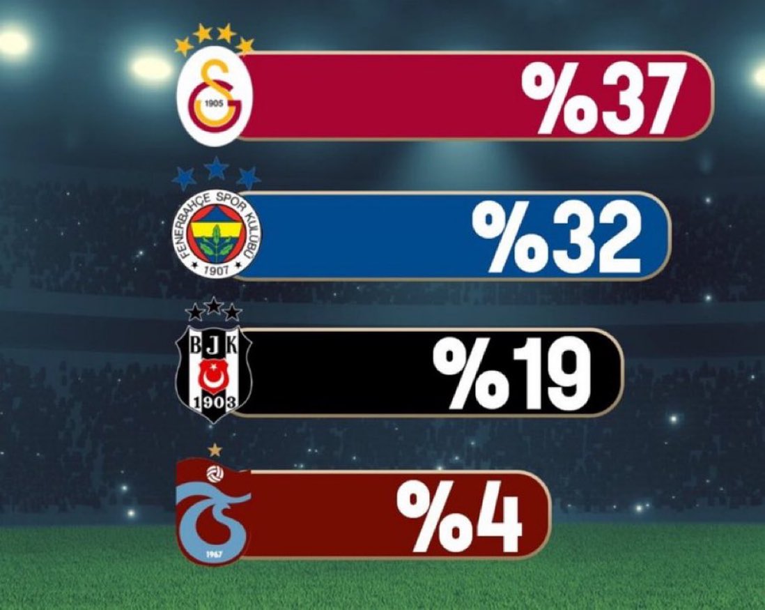 Socios'un araştırma anketine göre Türkiye’de en çok taraftarı olan takım %37 ile Galatasaray oldu.