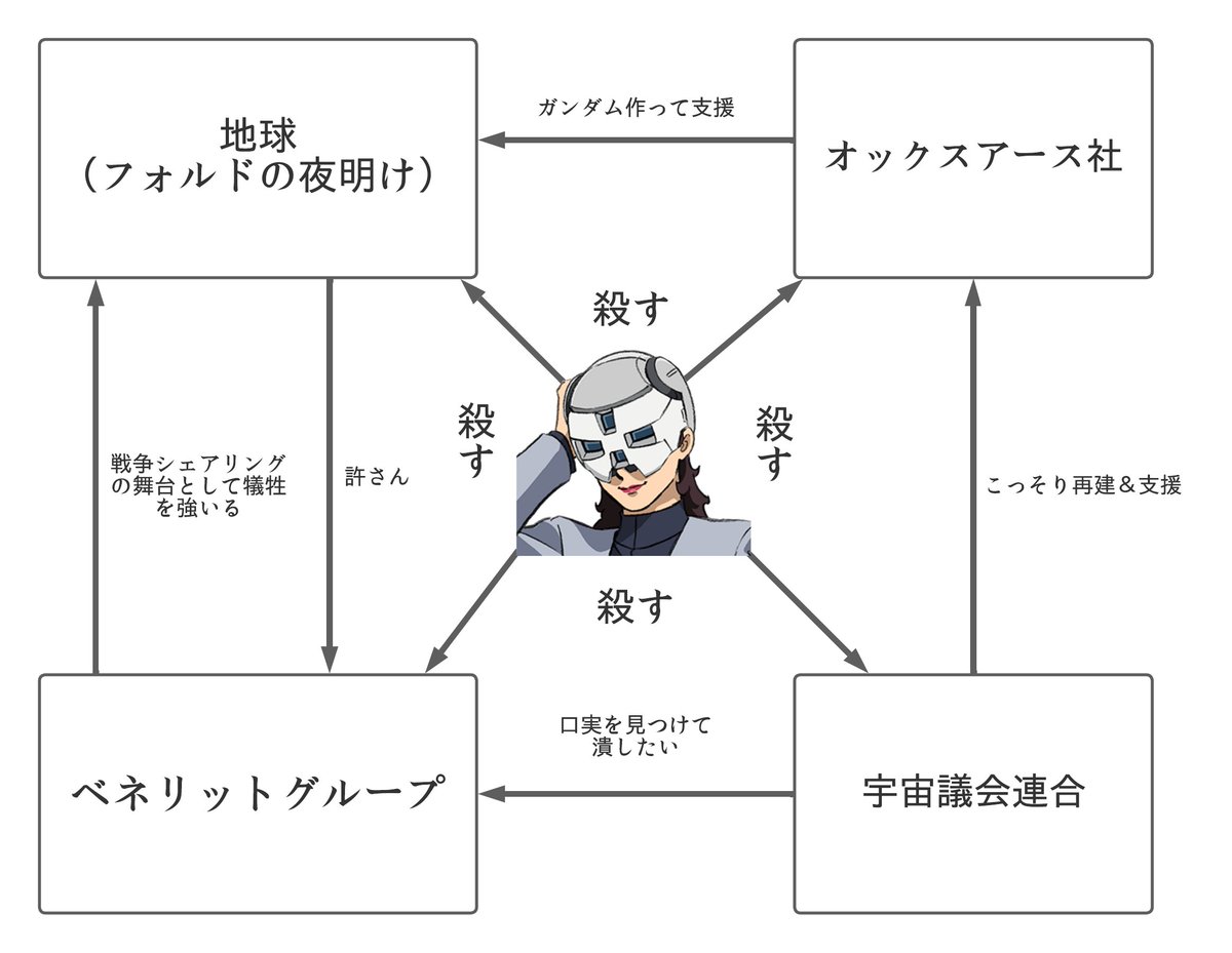 RT @MMMbluefilm: #水星の魔女 19話で明かされた組織関係、こうでいいのだろうか