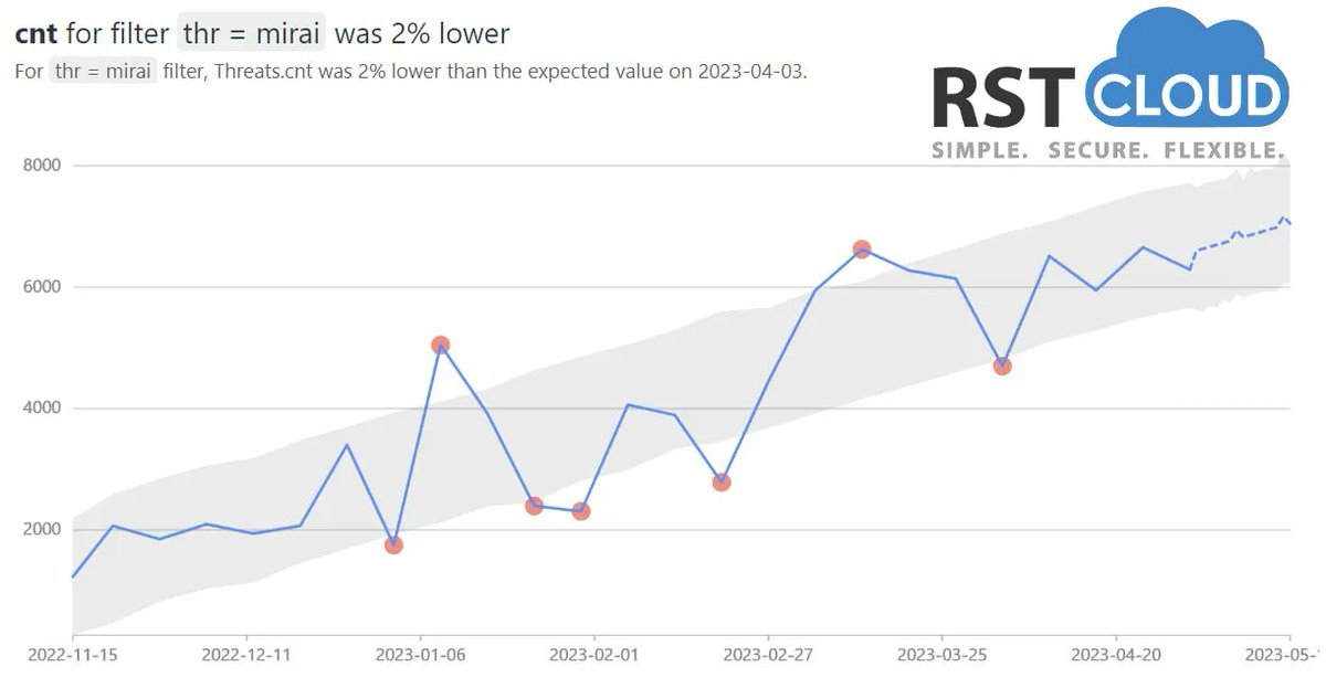 ❗ Attention! The #Mirai botnet is still on the rise, confirming our earlier warnings since March. Don't let your guard down—ensure the security of your #IoT devices. Stay protected and prevent becoming part of the Mirai network. #Cybersecurity #IoTsecurity #threatintel #rstcloud