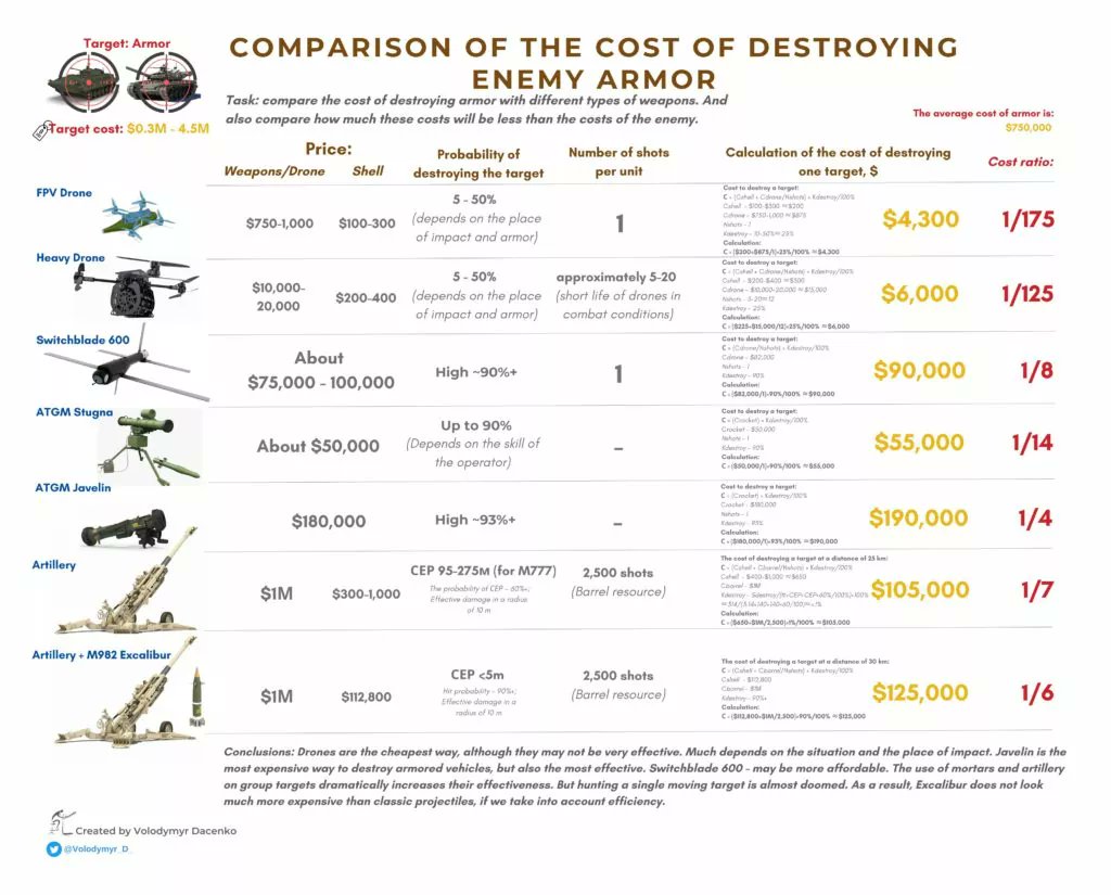 Euromaidan Press on Twitter "Study shows drones the cheapest, most