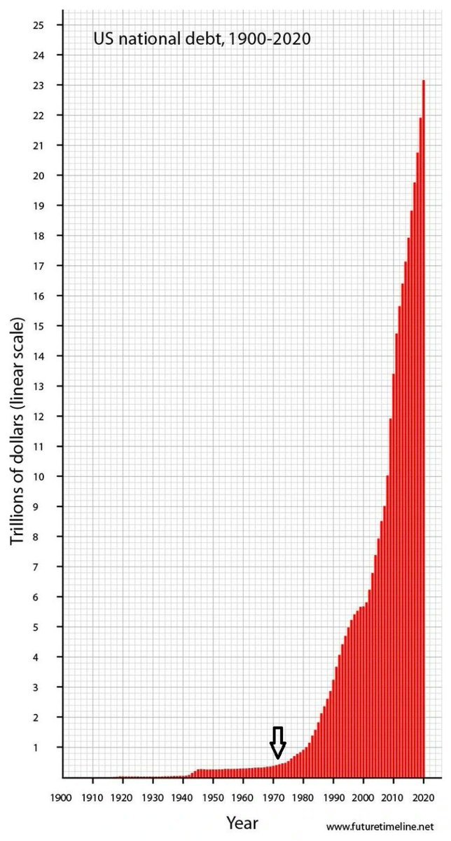 Jack80881's tweet photo. Hence, the never-ending cycle of inflationary debt persists...

Visit https://t.co/urEKdG8N7d

#Bitcoin is the solution to this problem. https://t.co/JOx2ClFNBr
