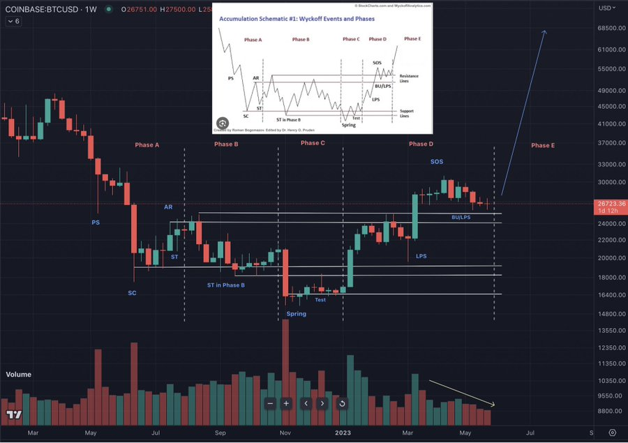 MultichainFunds's tweet photo. #BTC Weekly: 1 year of accumulation ends next week IMO
Expect first leg of expansion takes us to ATH swiftly
#MultichainFunds #BTC #trading #Crypto $BTCUSD $BTC #Bitcoin https://t.co/sIxhdMf7RU