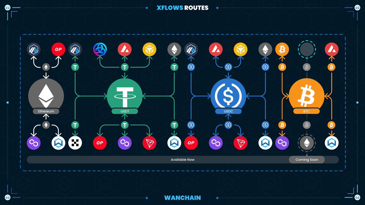 Darc1284's tweet image. So, look from @wanchain with their interoperability solution like #xflow or #wanbridge