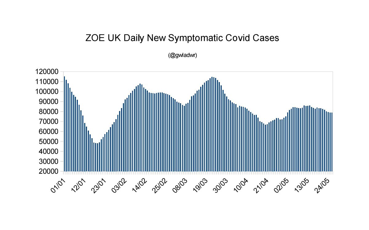 ZOE Health Study  28/05/23

78,816 new symptomatic Covid cases estimated for the UK on 26/05/23.

The estimates for recent days have now been revised slightly downwards. Today's figure is level with yesterday's revised figure.