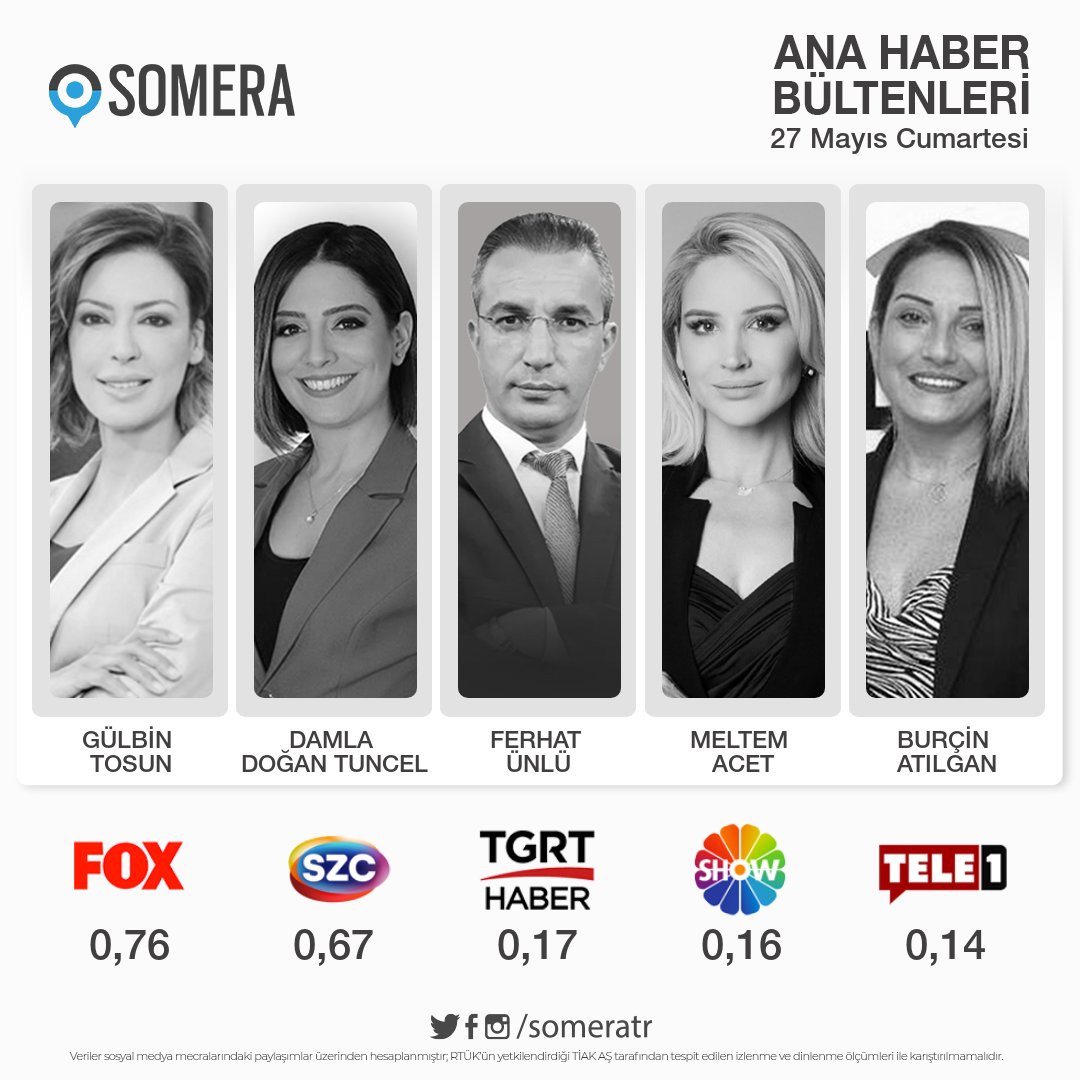 27 Mayıs Cumartesi #AnaHaberHaftaSonu bültenleri #SomeraReyting sıralaması

1. #GülbinTosun - #FOX 
2. #DamlaDoğanTuncel - #SözcüTV  
3. #FerhatÜnlü - #TGRTHaber 
4. #MeltemAcet - #SHOWTV 
5. #BurçinAtılgan - #TELE1