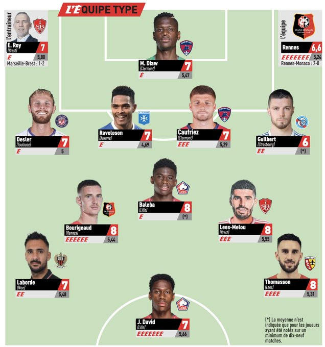 FT_Total's tweet photo. MEJOR XI de la Jornada 37 en #Ligue1 🇫🇷 para @lequipe. https://t.co/Fr1U1DB2qD