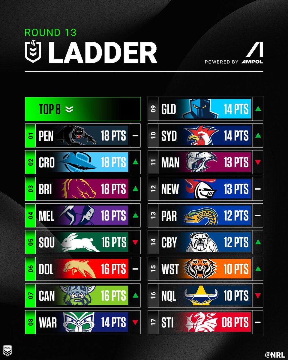 NRL on Twitter "Where does your team sit on the NRL ladder after Round 13? 🤔"