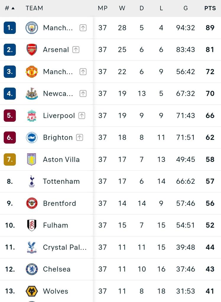 #MATCHDAY #EPL
K.O  22.30 WIB 

Arsenal vs Wolves
Aston Villa vs Brighton
Brentford vs Man City (SCTV)
Chelsea vs Newcastle (Moji)
Crystal Palace vs Nottingham
Man United vs Fulham
Southampton vs Liverpool

Everton vs Bournemouth
Leeds vs Tottenham
Leicester vs West Ham https://t.co/eagRyBfZEW