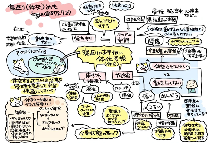 【体位変換(体位交換)めも】 体勢は援助によって身体の向きや体勢などを変えること。介護や医療現場などで自力の寝返りができない人に行ったりする。 ただ2時間経ったから向きを変えているだけでなくて看護師や介護士はいろいろ考えながらやってたり…🐈