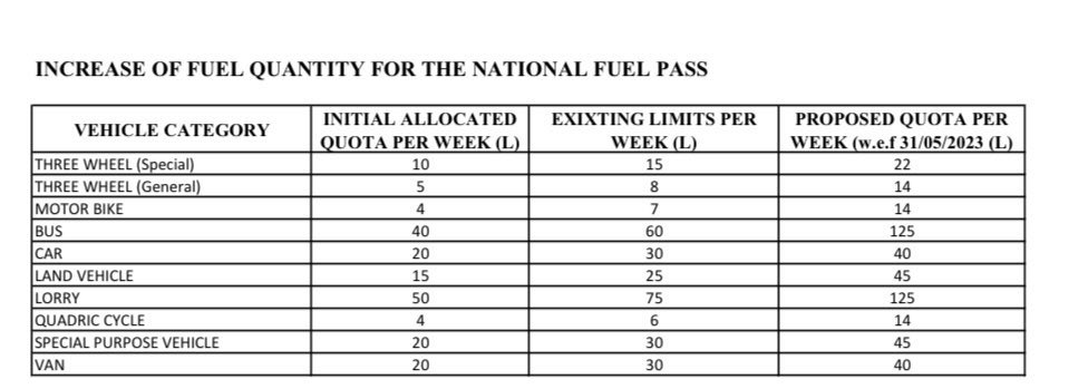 ranganashamil's tweet photo. Fuel quotas will be increased from midnight Tuesday.
Registered Taxi 3 wheelers will receive 22 liters per week, other 3 wheelers 14 liters per week & Motor Bikes 14 liters per week. Cars will receive a quota of 40 liters per week. #lka #StiLanka https://t.co/vU4SlRB4FS