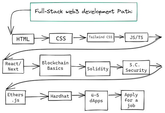 Full-Stack web3 development Path: