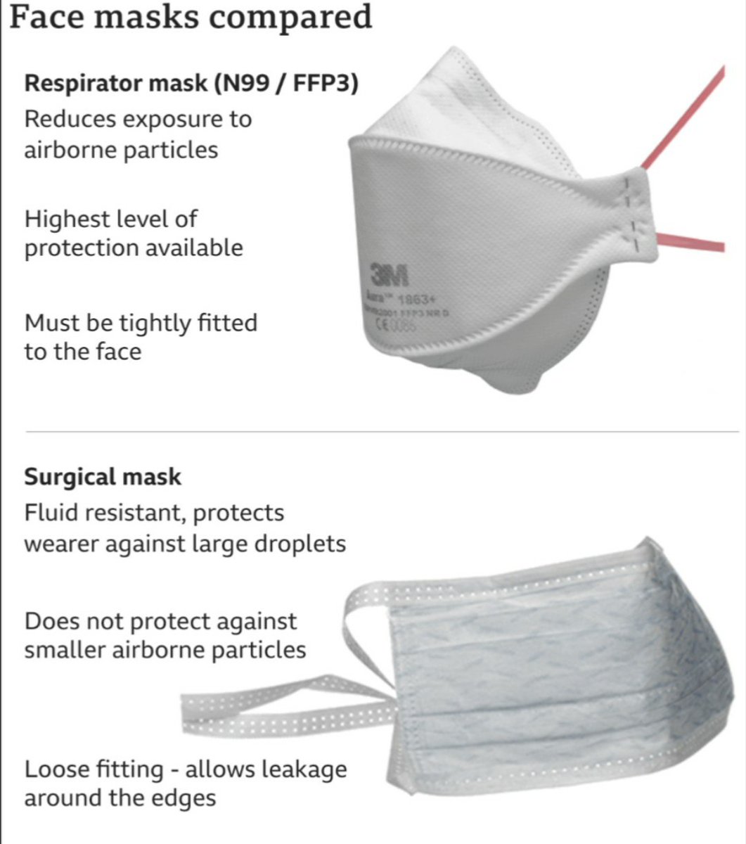 @CleanAirClassrm @russellviner Mask?
Surgical Masks are only about 10% affective against #COVIDisAirborne became of poor fitting ie around the edges and the filtration of the Mask itself is less that adequate compared to an FFP2/N95 Respirator. Better still is FFP3/N99
NB #CovidIsNotOver!!