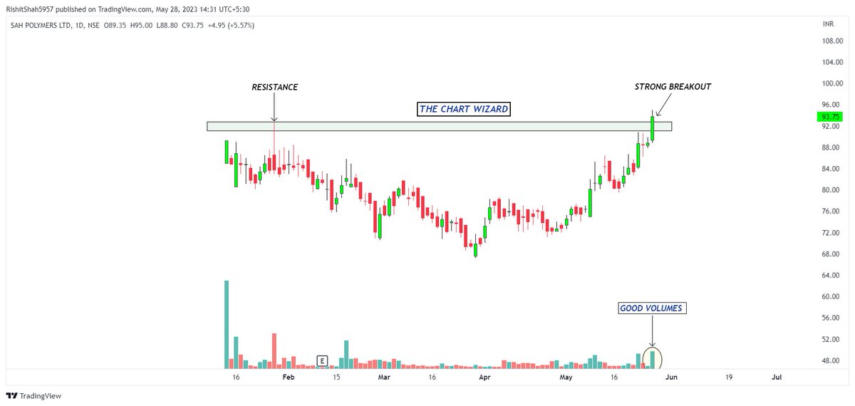 Chart of the week!!
Sah Polymers (Daily)

Good looking stock.
Keep on radar.

Follow us for daily price action analysis.

@kuttrapali26 @caniravkaria @nakulvibhor @_chartitude 
Please share your views!!

#stocks #trading #StockToBuy