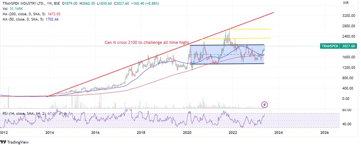 #TranspekIndustry CMP 2028 - A small cap - one of the largest manufacturer and exporter of Acid Chlorides with used in polymers and plastics, Agrochem, Dyes, Pharma etc, looks an interesting proposition. 

Decent proposition fundamentally. Mild reduction in prom stake.

Low…