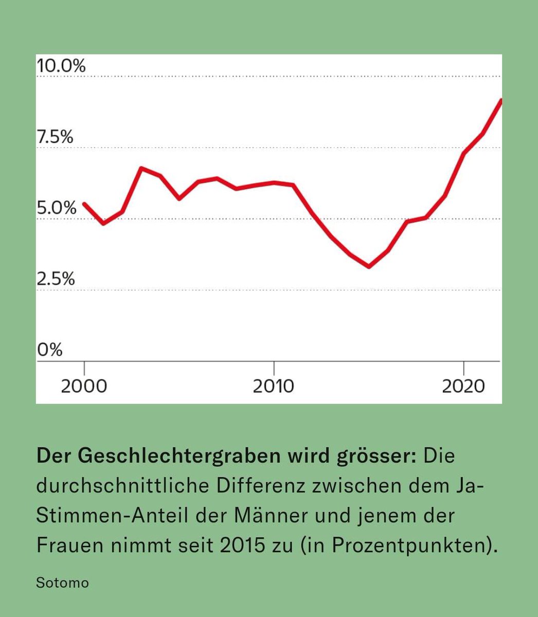 Meine Behauptung: Direktes Resultat von linker ideologischer Politik, Geschlechterdebatte, Gleichstellungspolitik, Woke-Wahnsinn und extremem Feminismus.

Dadurch wird genau erreicht, dass mehr Ungleichheit entsteht und sich die Bevölkerung spaltet. 

Well done, Commies 🙄