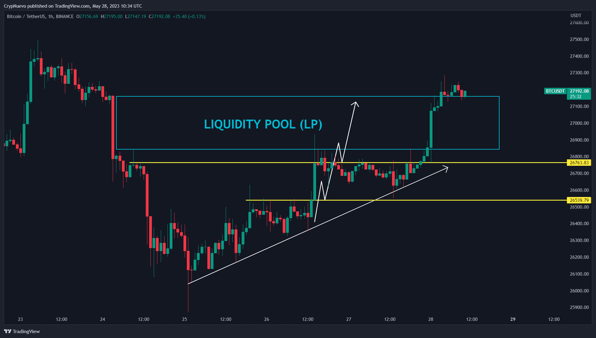 CrypNuevo 🔨 on Twitter "BTC Liquidity pool retraced 👍"