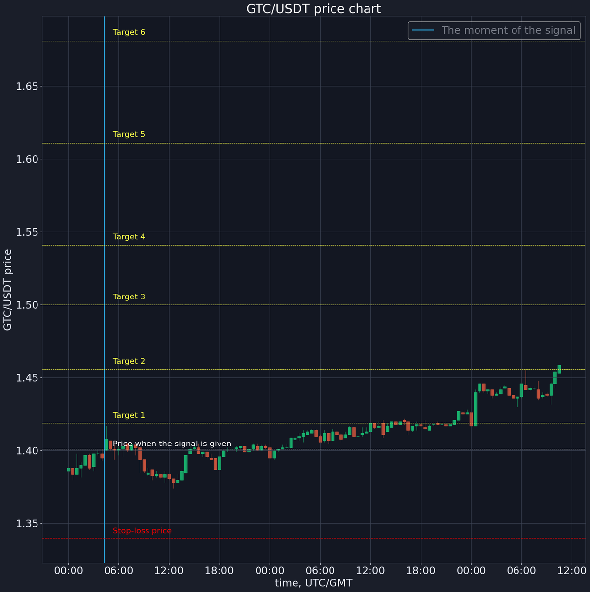✅ Target 2 ($ 1.456) done!
Sell price: $ 1.459
Profit: 4.14%
x.com/korzhakov/stat…