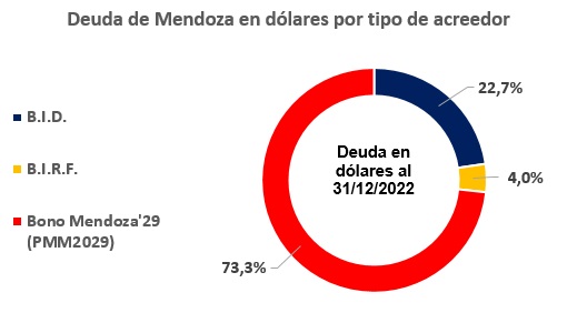 Tato_mdz's tweet photo. Cornejo habla de orden en las finanzas públicas y tenemos el año que viene los vencimientos del Bono Mendoza 29 que dejó él. Este concepto de orden trajo una deuda en dólares alta y sueldos bajos en pesos para los mendocinos. https://t.co/dxOX6xJoct